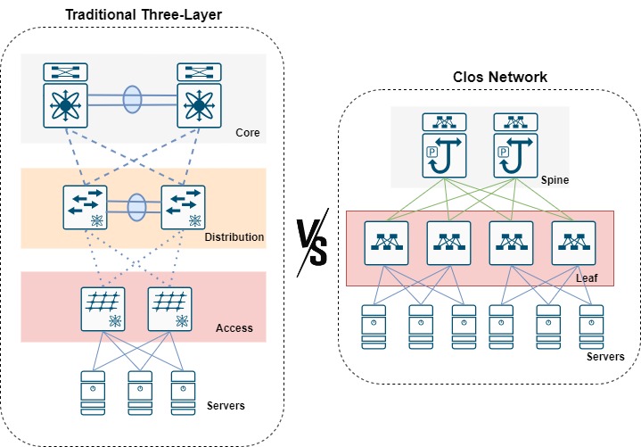 Network Design: Traditional Three-Layer vs. Clos Network