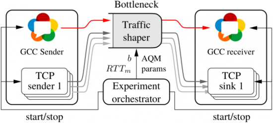 AQM testbed diagram