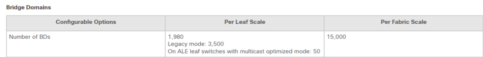 Maximum number of BD per leaf