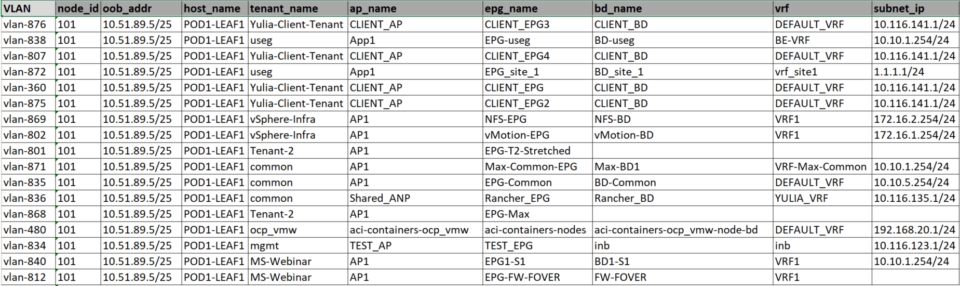 Example of a CSV file extracted from an ACI Fabric with Python Script