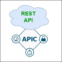 CISCO ACI Fabric Authentication via REST API