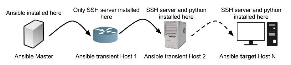 Scenario where Ansible multi-hop is required