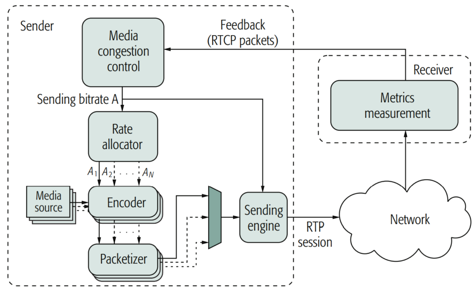 GCC Architecture