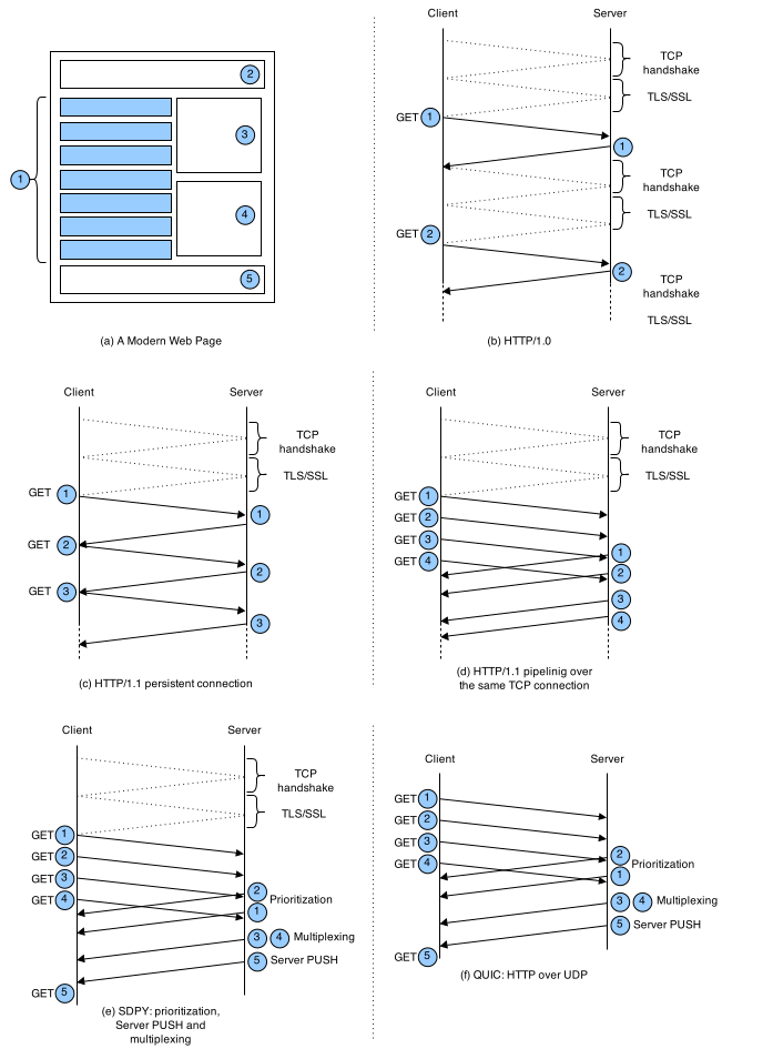 Evolution of HTTP