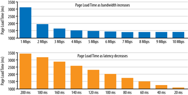 High-Performance Browser Networking by Ilya Grigorik