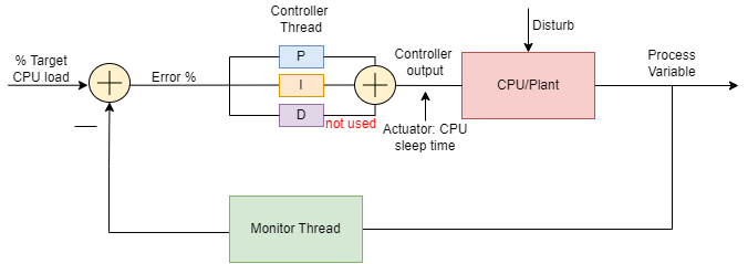 PID Controller Architecture