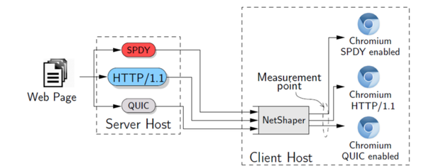 Testbed