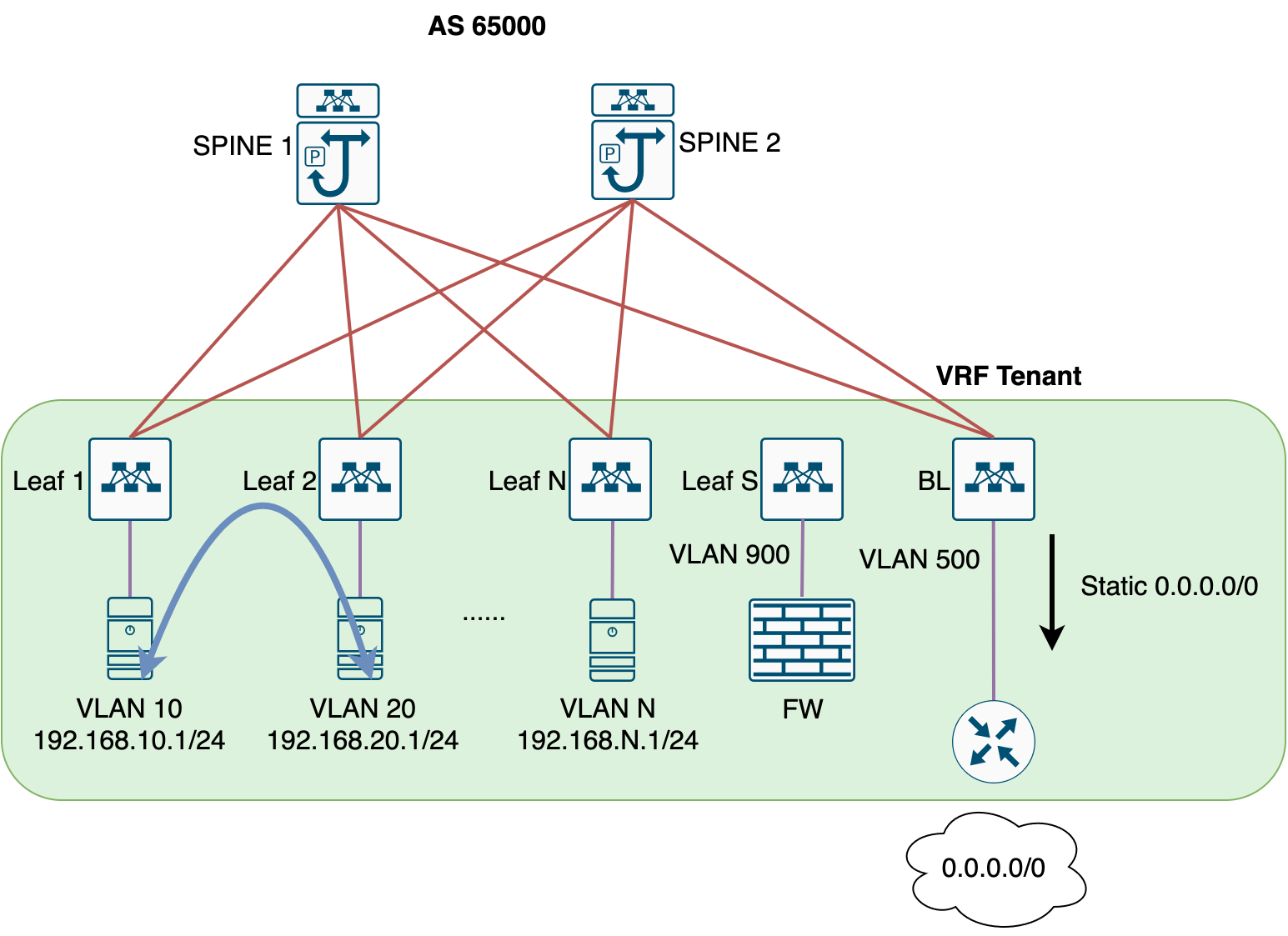 VLAN10 and VLAN20 exchange traffic directly, bypassing the firewall