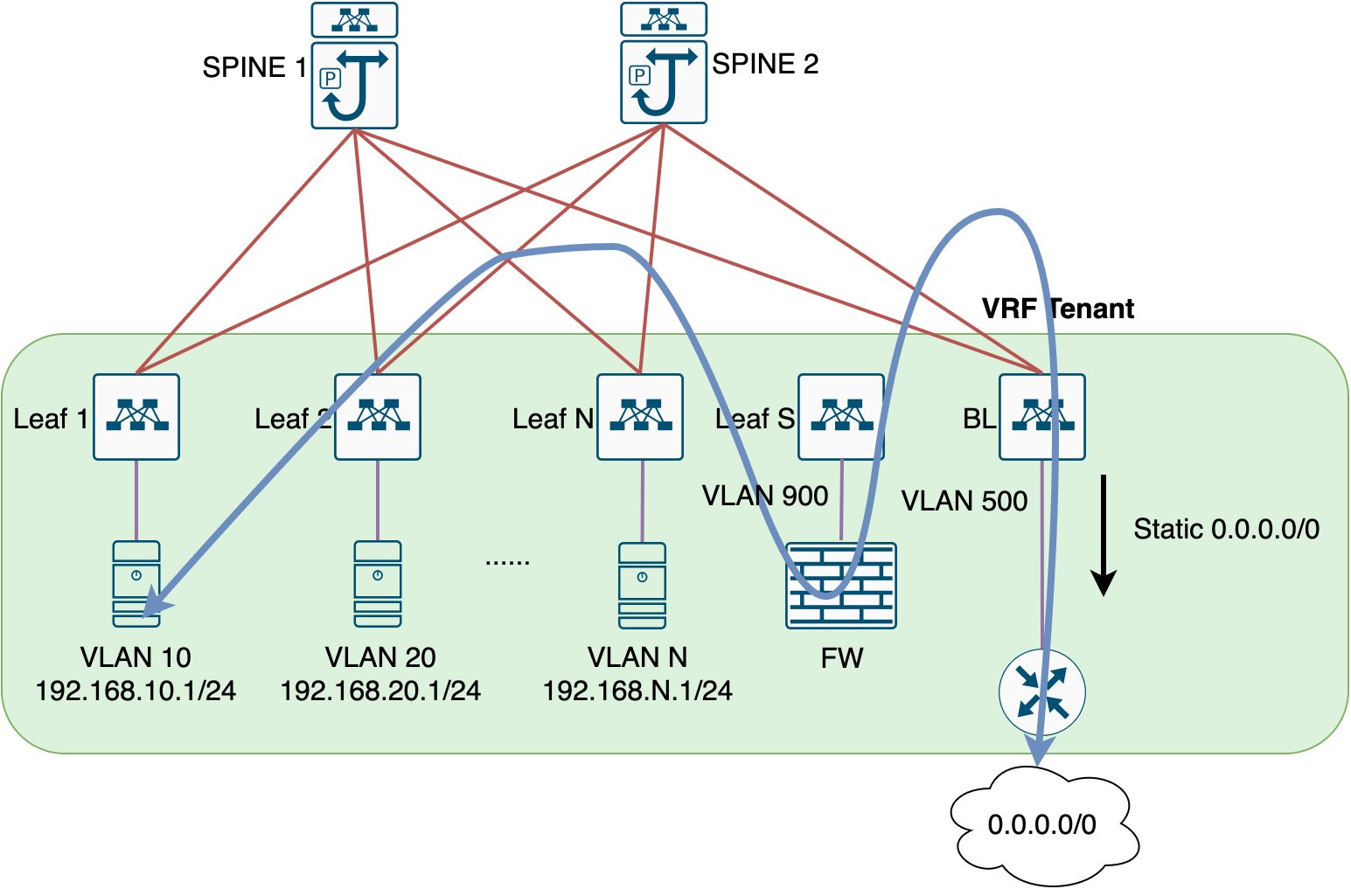 Traffic between the external 0.0.0.0/0 network and VLAN10 is redirected through the firewall attached to the service leaf