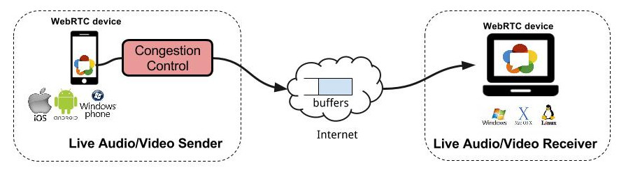 WebRTC Sender and Receiver